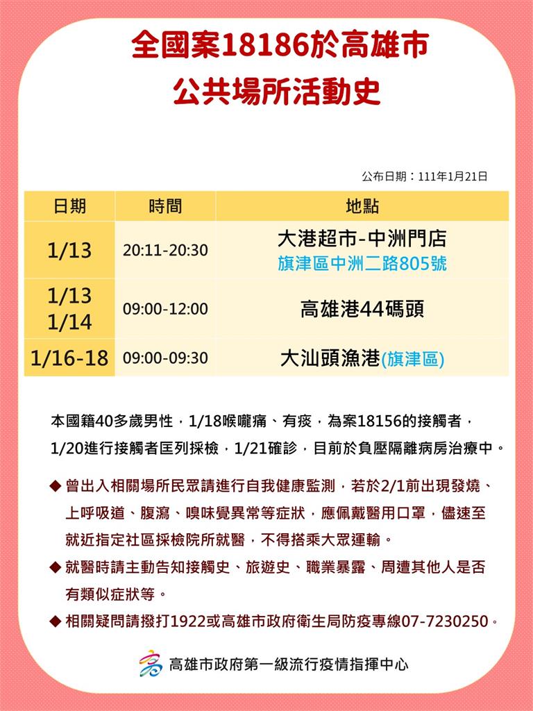 快新聞／高雄群聚案+10「相關足跡曝光」　健身工廠、市場、全聯都在列