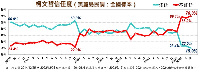 快新聞/阿北遭起訴!柯文哲不信任度達七成 創下歷史新高