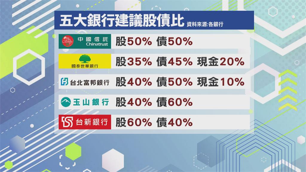 台股何時可低接? 投資專家:看通膨、美股、美元