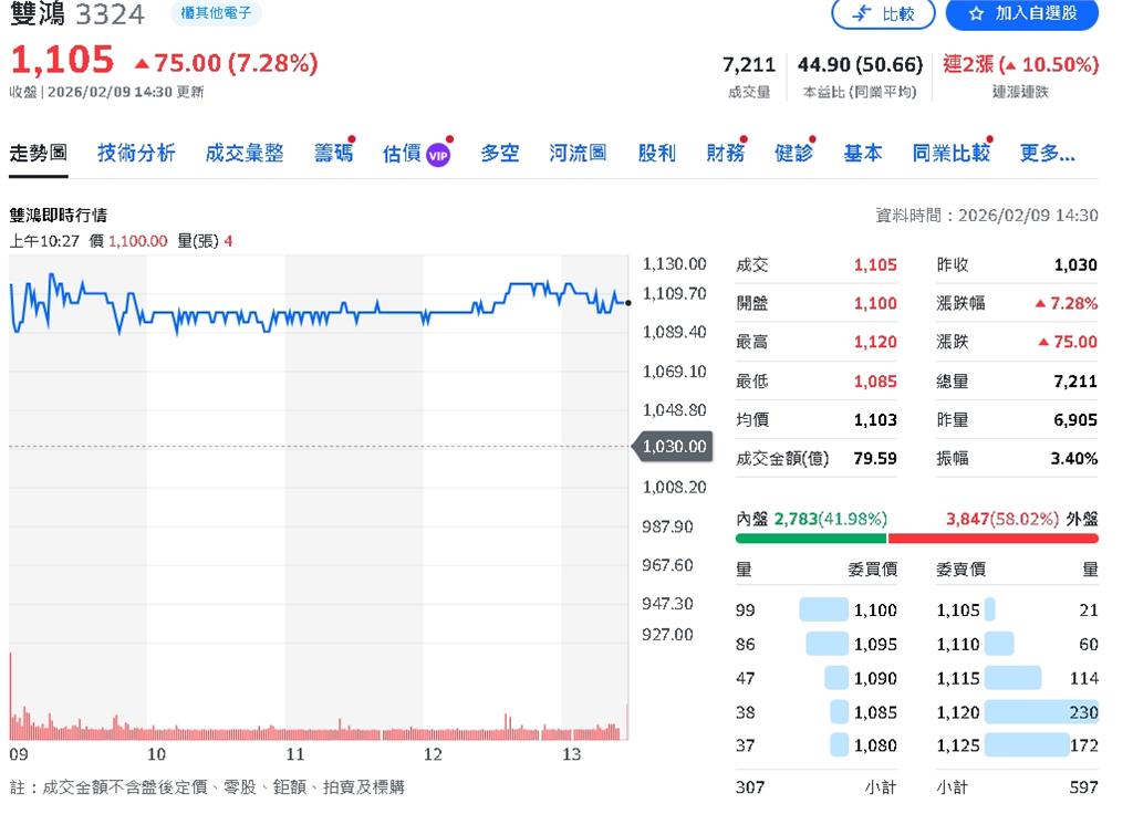 雙鴻水冷需求大爆發！預估獲利年增118% 目標價直逼1505元！