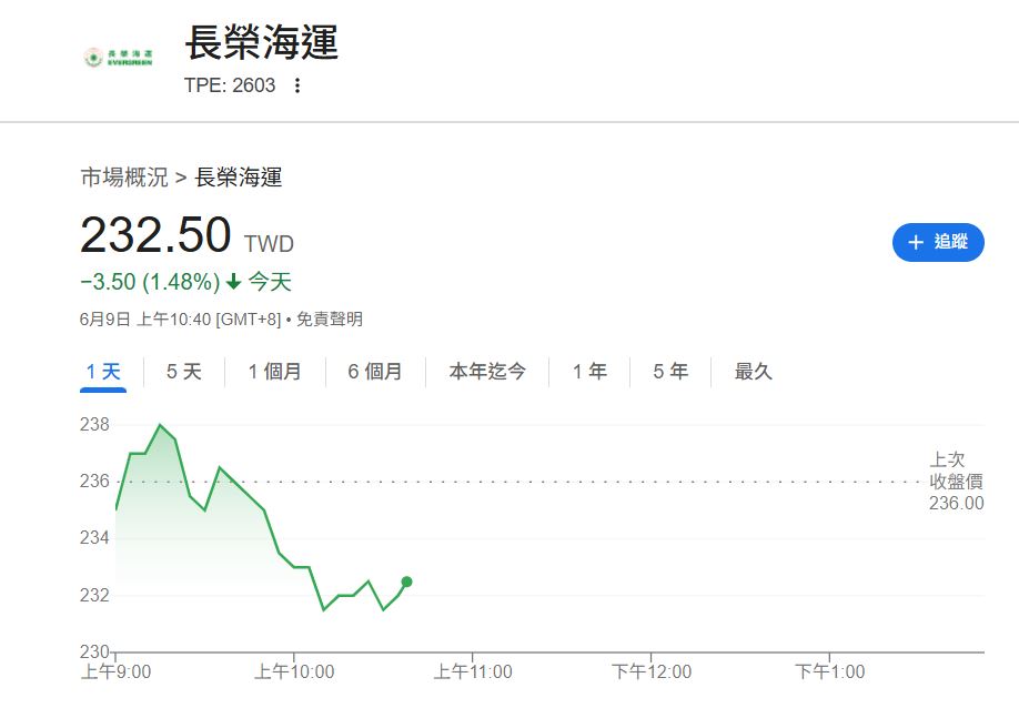 台股狂飆貨櫃三雄卻慘不忍睹 連4跌 萬海跌破百元