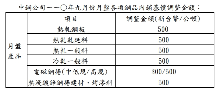 鋼品迎旺季！中鋼9月盤價出爐「金九銀十到」平均調漲1.2%