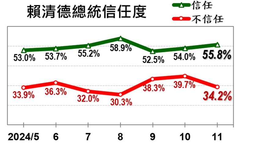 快新聞/較上個月雙雙上揚!續拚內政外交 賴清德信任、滿意度穩定過半