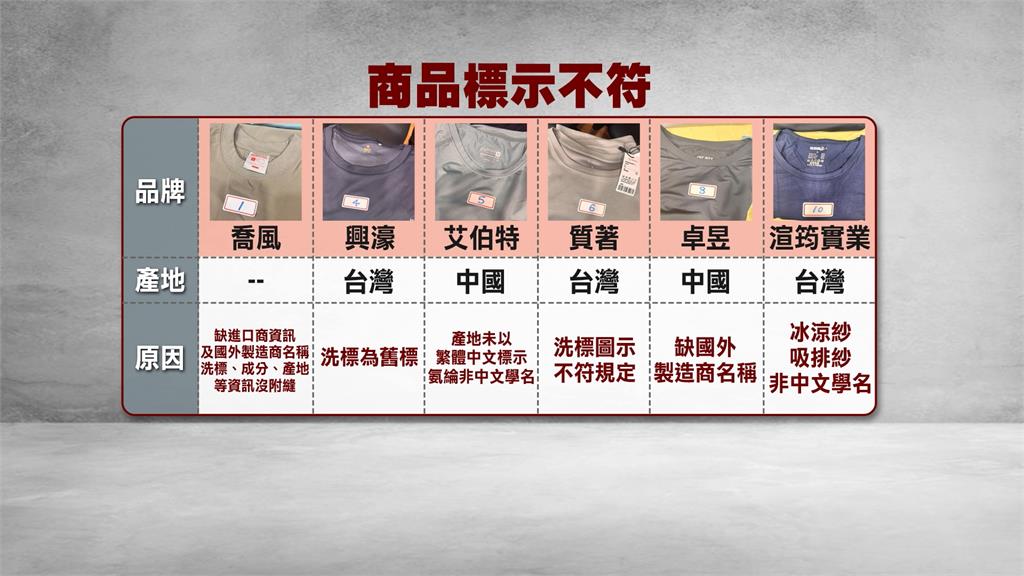 涼感衣標示不清!新北市府點名6件不符規定