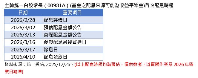 00981A收益分配頻率調整公告 首次收益分配時程出爐