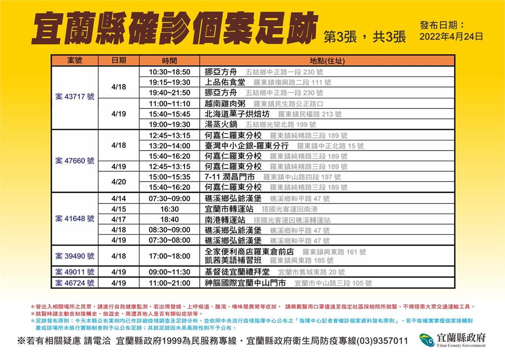 快新聞/宜蘭+122收容所累計244例 大溪漁港個案不斷急設採檢站