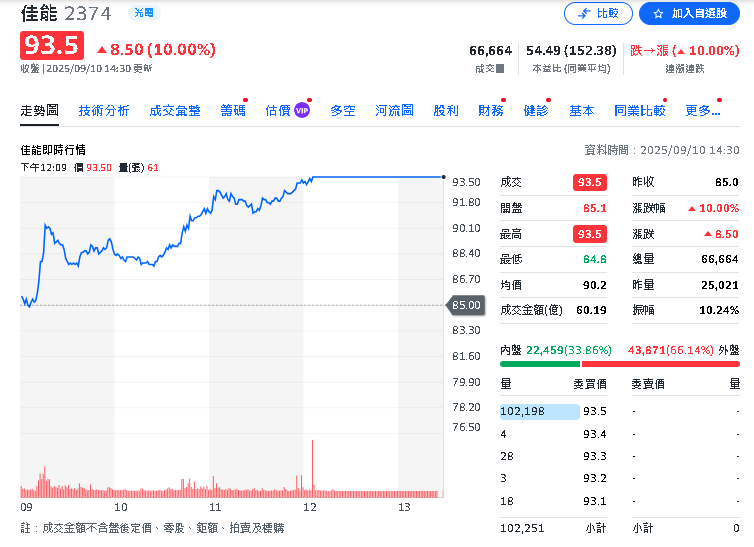 資金回流+AI題材加持!「這檔」相機大廠股價飆漲停 創歷史新高