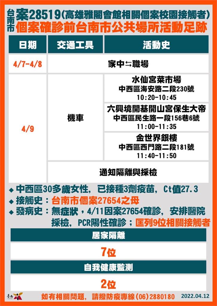 快新聞／台南增8例確診　足跡含金德春捲、三井OUTLET、水仙菜市場等多處