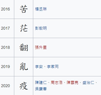 2021台灣「年度代表字」是什麼？網友「一面倒選這字」曝心聲