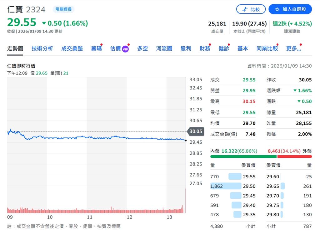 挑戰與機遇並存 仁寶114年累計營收7580億元 年減16.8%
