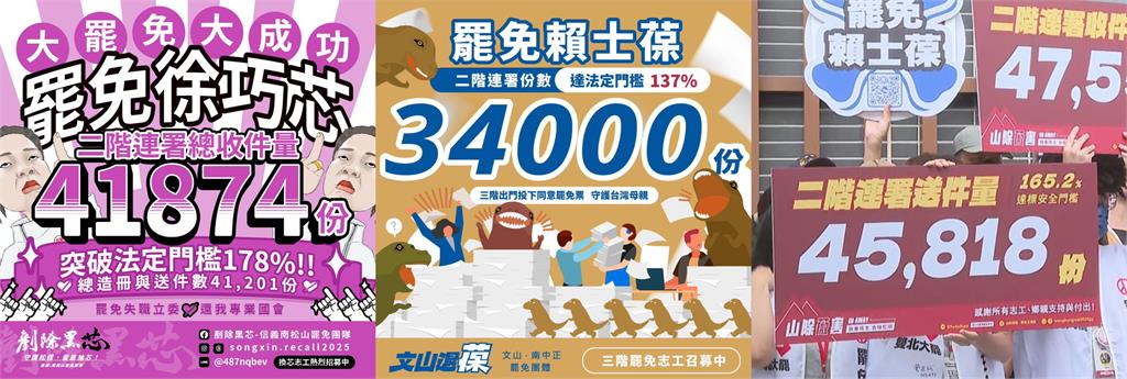 罷免連署率「TOP3大洗牌」最新榜單曝!徐巧芯175%奪冠、傅崐萁被踢出