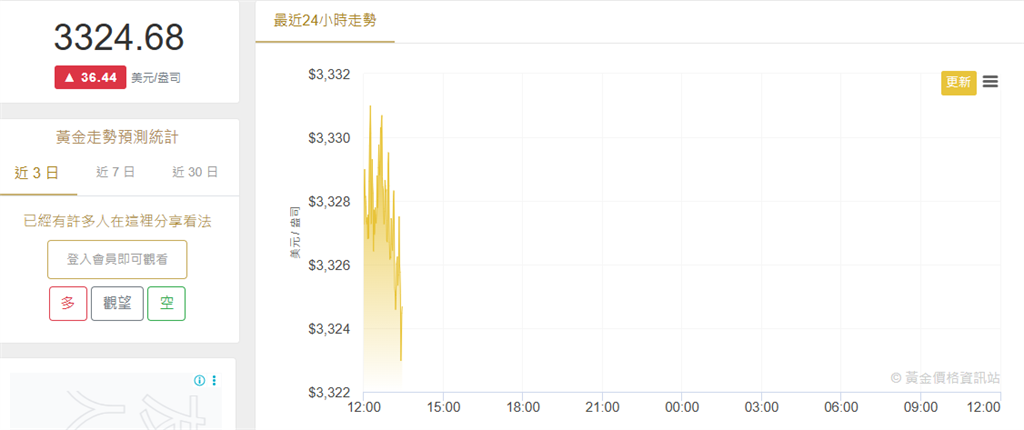 市場避險情緒降溫 金價回落逾2%