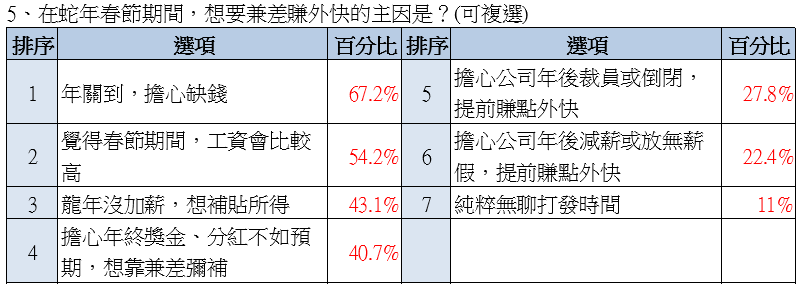 紅包財1911億！1146萬勞工想兼差！