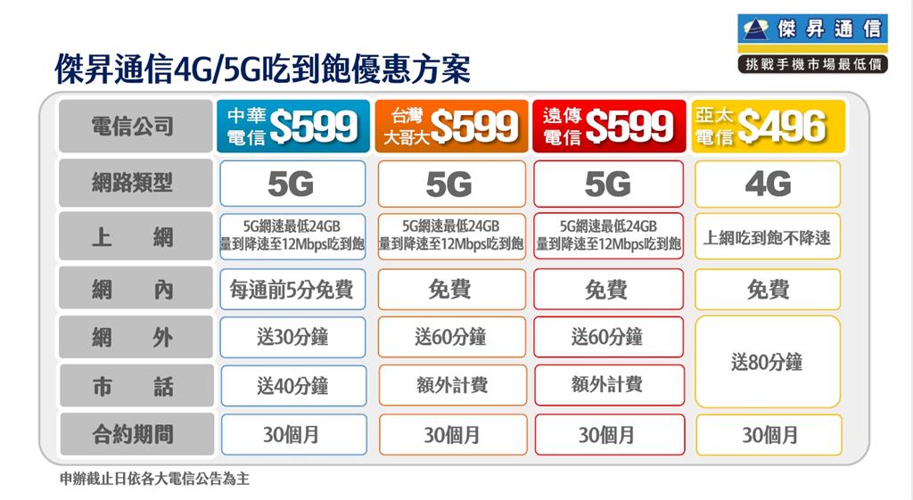 合併倒數：攜碼優惠4G不限速$496、5G輕鬆用$599