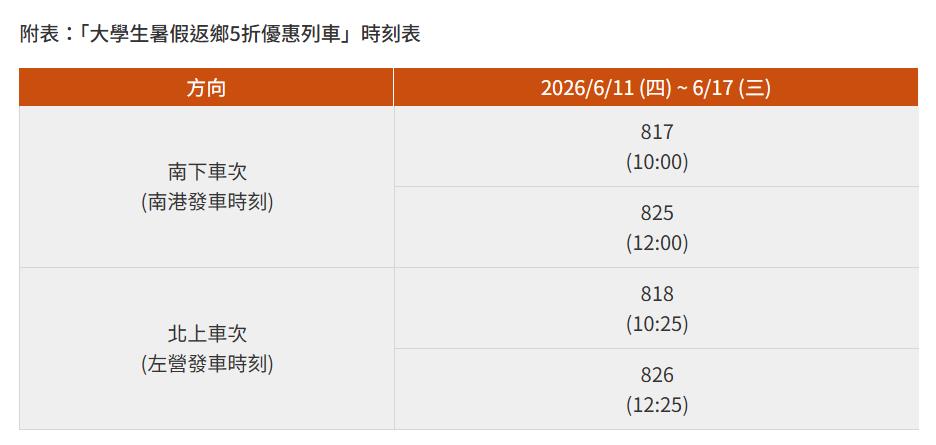 快新聞／高鐵「半價優惠」方案來了！加開28班次服務1族群、搭乘時間曝光