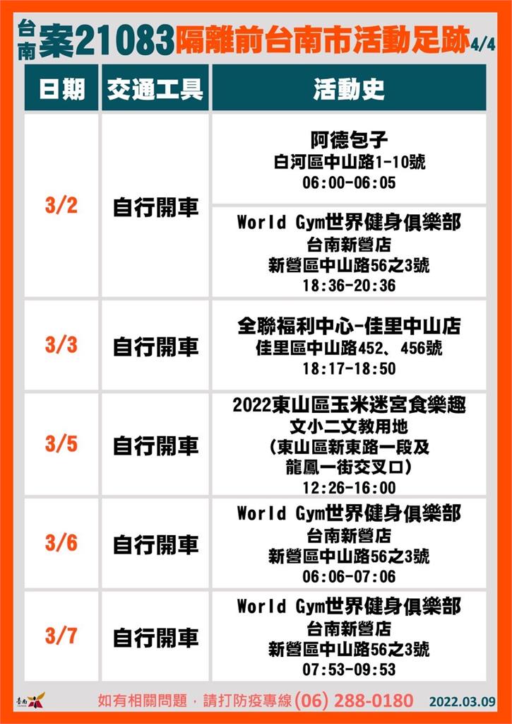 快新聞/台南2確診藥師足跡曝 多間全聯上榜、12天去9次World Gym新營店