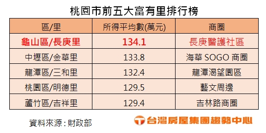 「桃園最富里」不在藝文特區!這地方靠1行業平均年薪衝破134萬