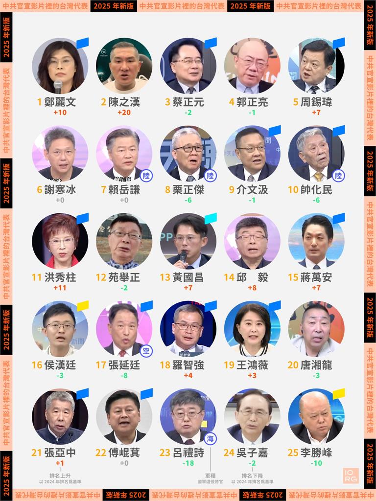 中共官媒愛用「台灣政壇人物」名單全曝光！鄭麗文奪冠「這人」衝第2擠下蔡正元