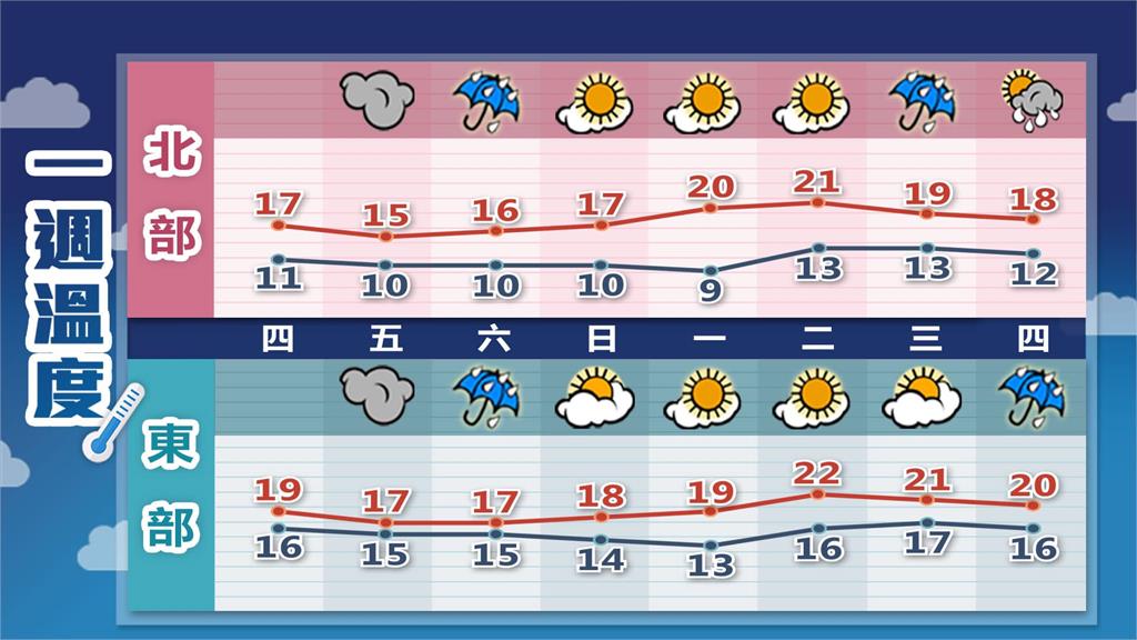 強烈冷氣團籠罩「還沒最低溫」!阿愷揭「這天冷到爆」回溫時間點曝光