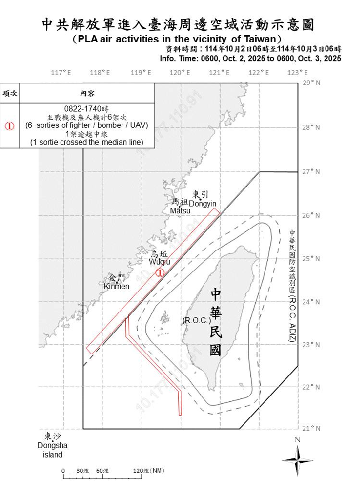 快新聞／國軍再偵獲中國13機艦出海擾台　1架次越中線闖我西南空域