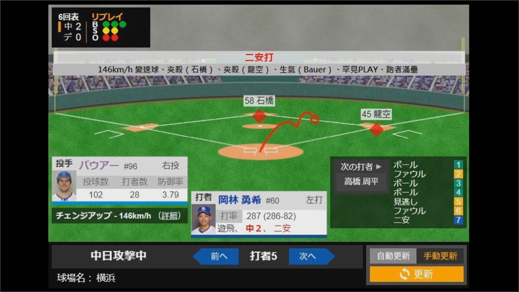 橫濱內野守備「煮粥」　賽揚強投包爾破口大罵