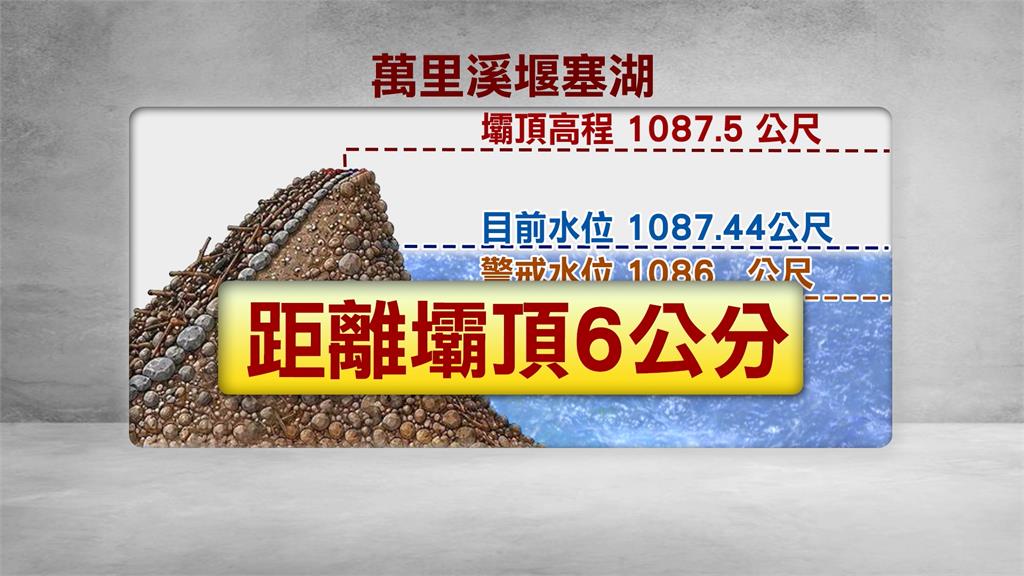 花蓮萬里溪堰塞湖「水位距壩頂僅六公分」　部分保全戶住收容所十天無回家