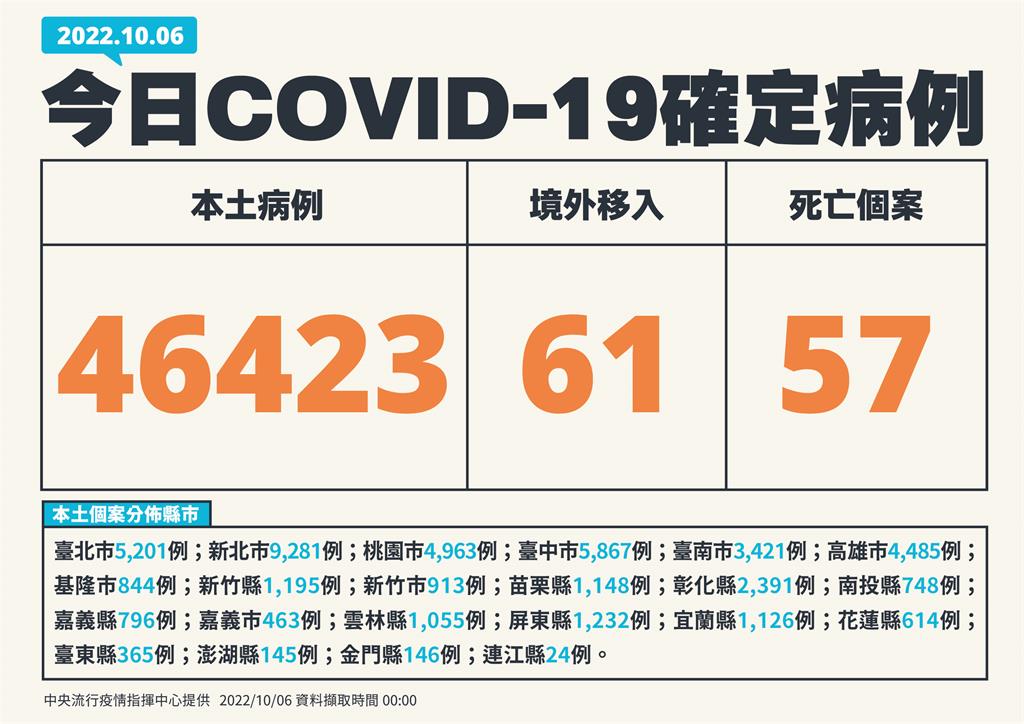 快新聞／本土再增46423例、57死！　境外61例最多