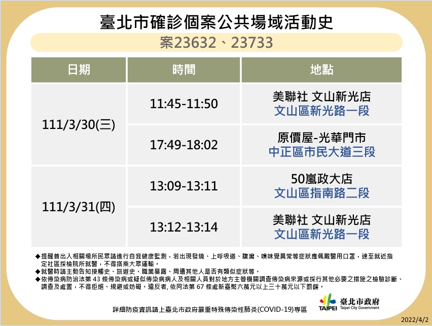 快新聞／台北增18例本土分布8行政區　10大張確診者足跡曝光