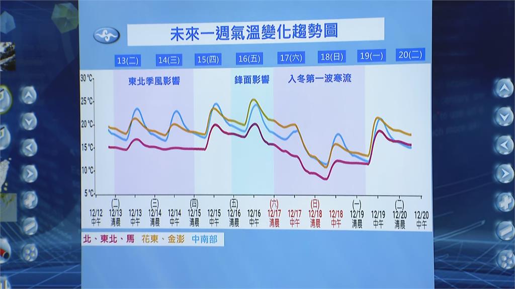 快新聞／冷吱吱！ 寒流週末南下「中部以北剩8℃」　最冷時間曝光