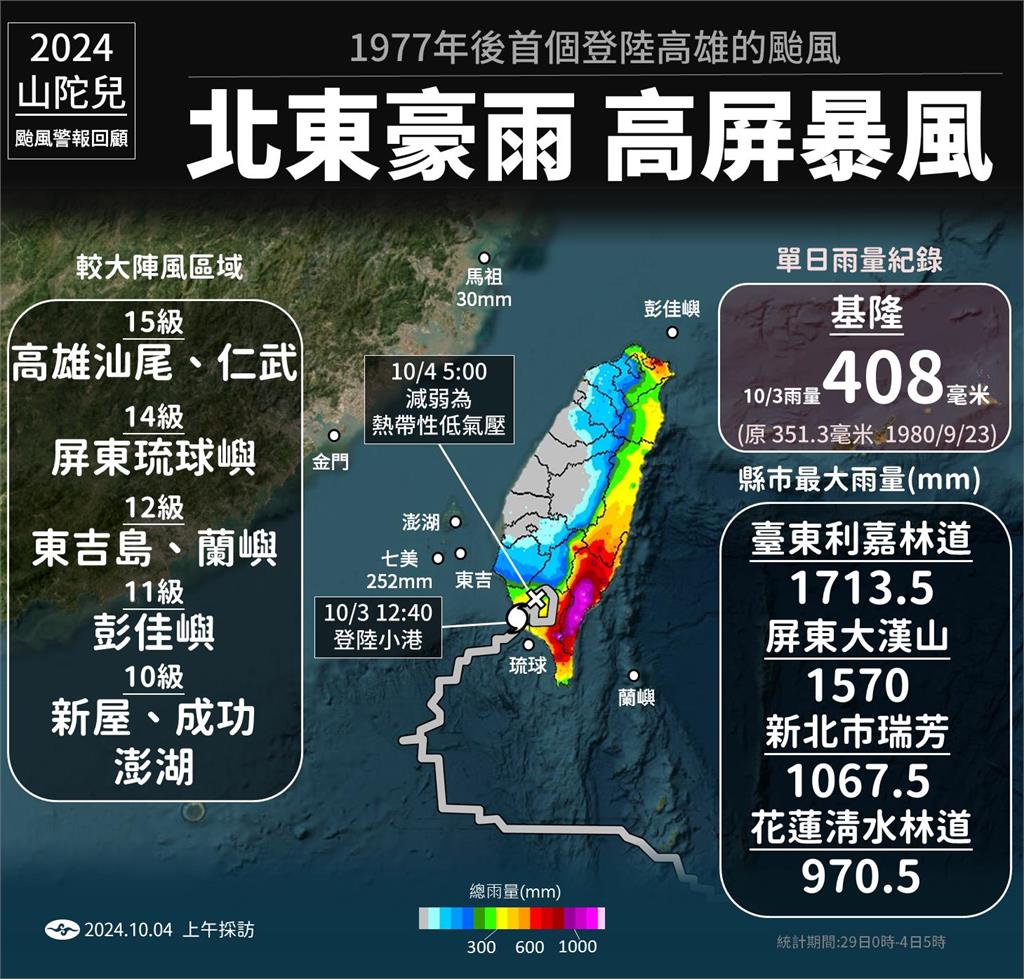 快新聞／山陀兒颱風創下「3個第一」　警報發布4天4小時後才登陸