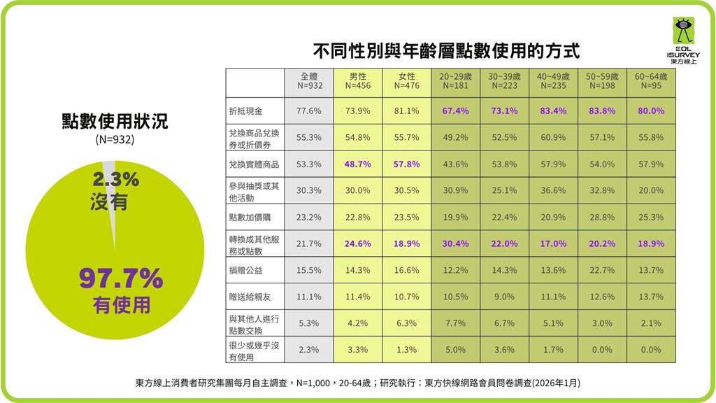 93%消費者瘋集點！點數經濟全面爆發