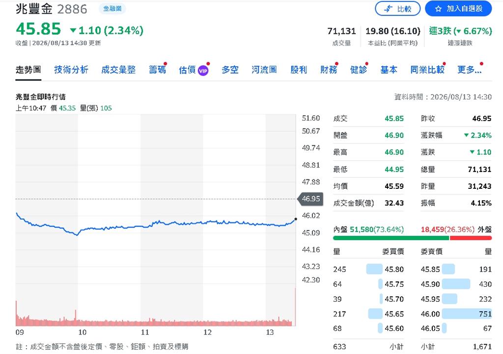 公股金控除息行情不妙！華南金重挫逾6%、兆豐金跌3%　92萬股東面臨貼息