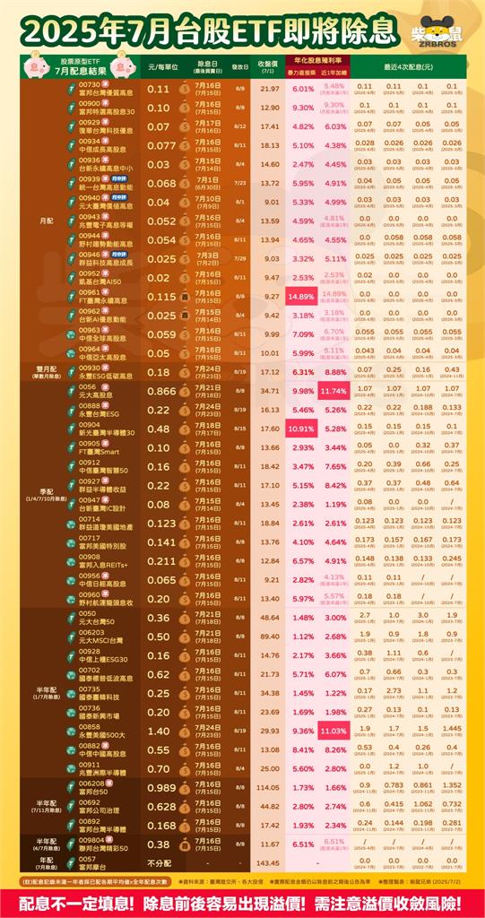 0056配息竟大縮水 柴鼠兄弟這樣分析