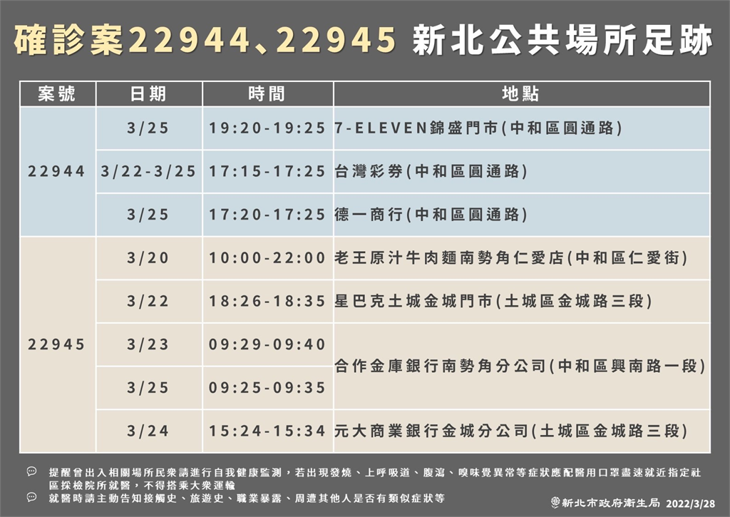 快新聞／新北增6例！14處足跡曝光　多次搭台北捷運、去美麗新宏匯影城