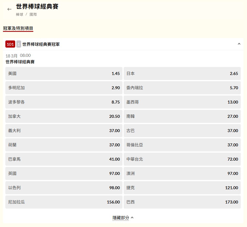 經典賽(影)/台灣運彩WBC冠軍賭盤出爐!買台灣隊奪冠100元可以贏7200元