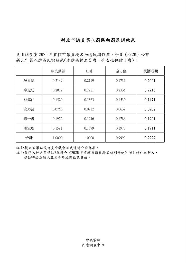 快新聞/綠土樹三鶯初選爆冷!5連霸議員驚傳落馬 卓冠廷、吳昇翰分列冠亞軍