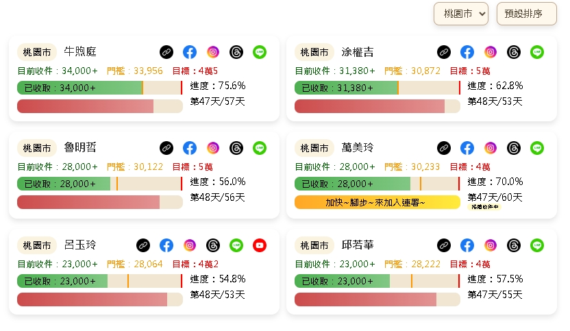二階連署倒數1週!桃園罷藍最新進度曝光…「這2人」差2千破法定門檻