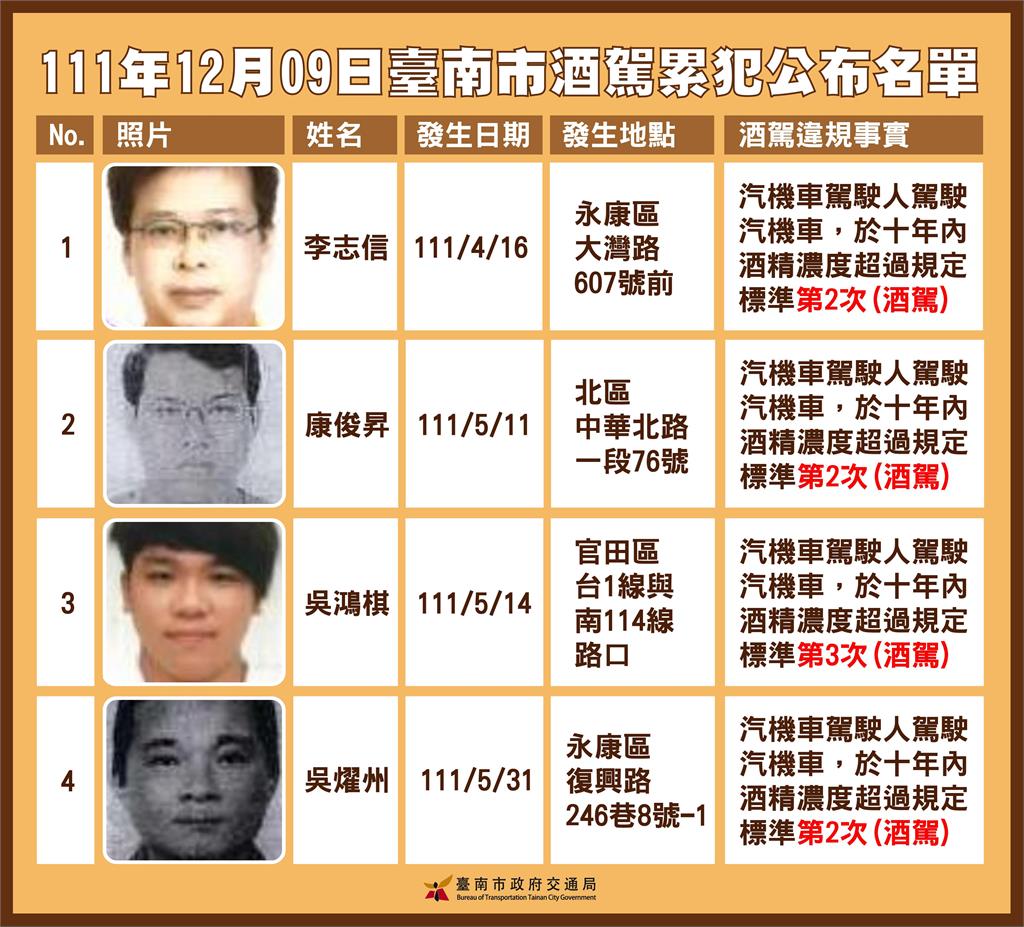 快新聞／台南公布第15批酒駕累犯名單！ 13人姓名照片無碼全曝光