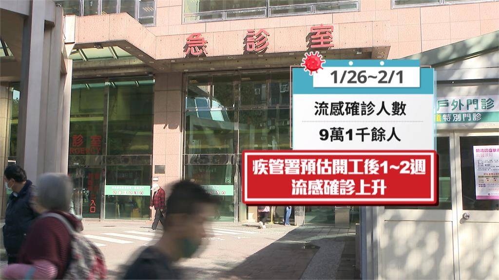 九成流感確診病患未打疫苗 春節連假前16.2萬人就診