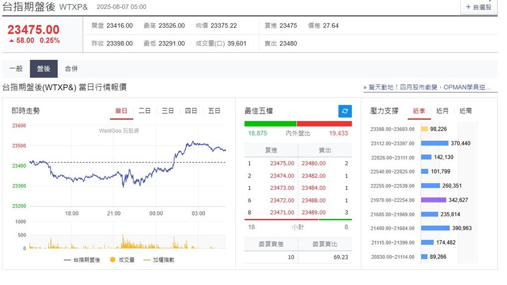 快新聞/美股財報出爐「蘋果強漲5%」! 台指期盤後小漲58點