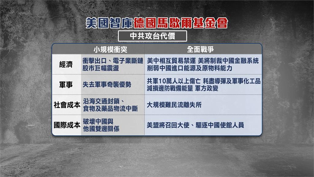 美發「中共犯台代價」　恐傷亡10萬共軍、引爆軍變