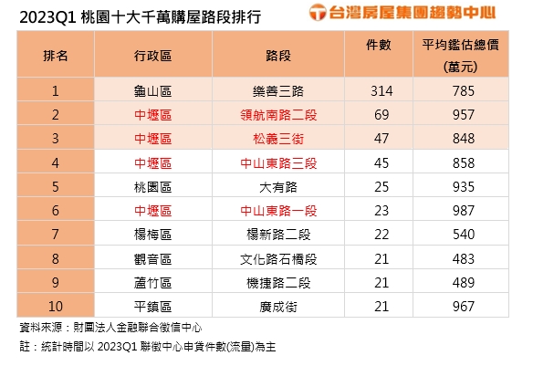 桃園10大熱門購屋路段出爐!「這地區」占四成 青年成家桃園有望!10大熱門購屋路段出爐「這地區」占四成