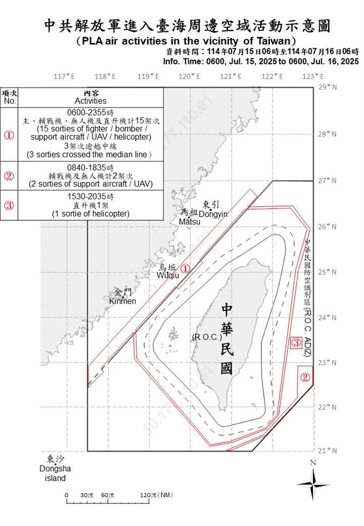 快新聞/頻頻添亂!國防部偵獲中國18軍機、7軍艦 6架次逾越海峽中線