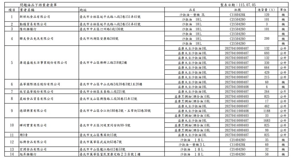 快新聞／營養午餐也遭殃！中聯致癌油波及「北市4團膳業者、42校」　名單全公布