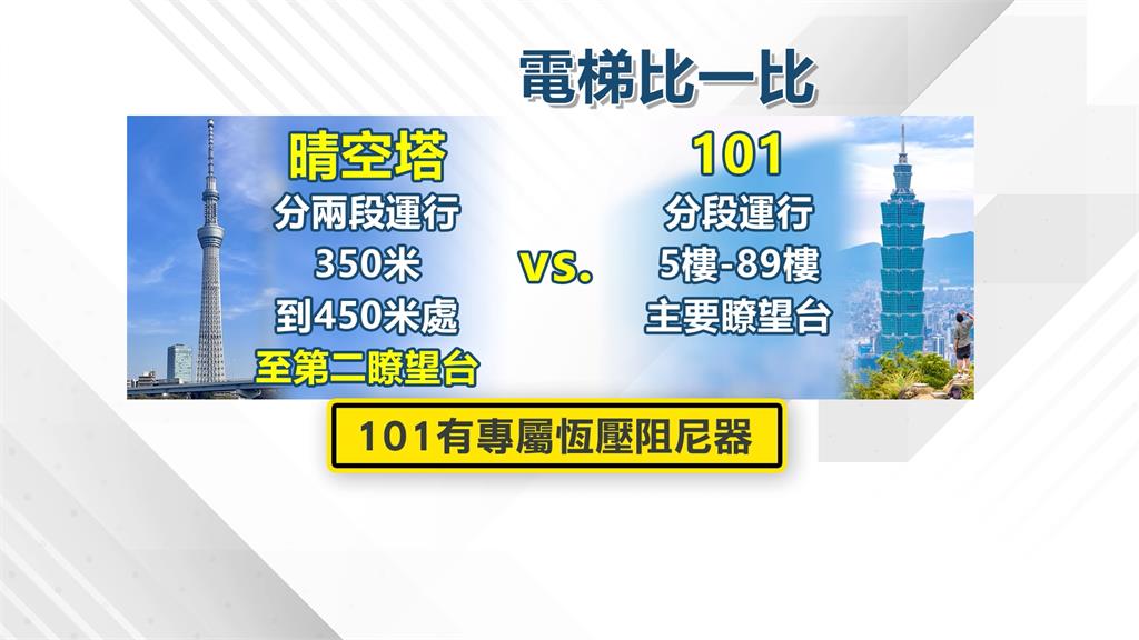 世界級地標出包！晴空塔vs.101比一比　101多「這樣東西」