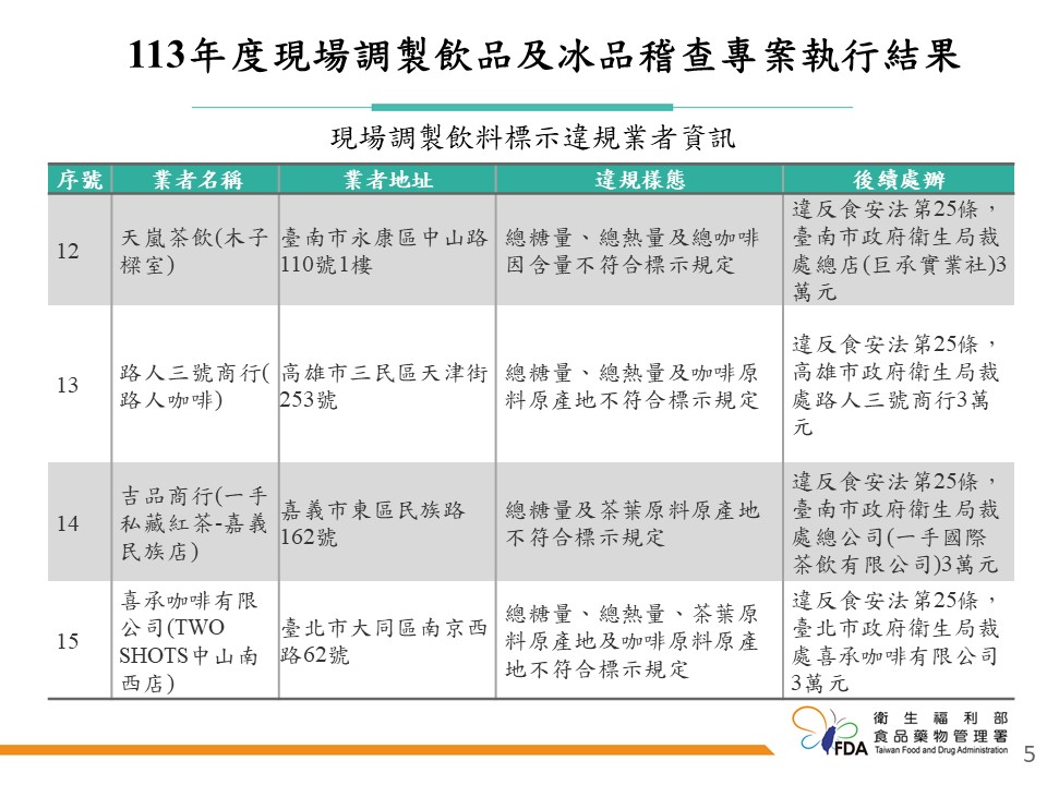 快新聞／飲冰品查核「34家不合格」！　樺達奶茶、大苑子入列