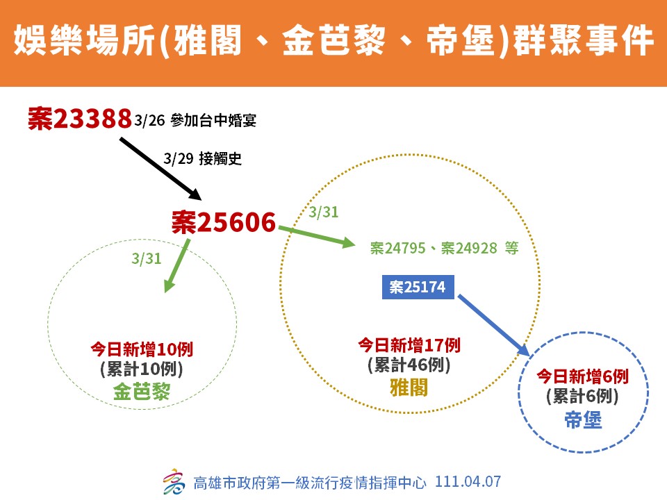 快新聞／高雄娛樂場所「感染源找到了」！　他接觸台中婚宴確診者到金芭黎、雅閣唱歌