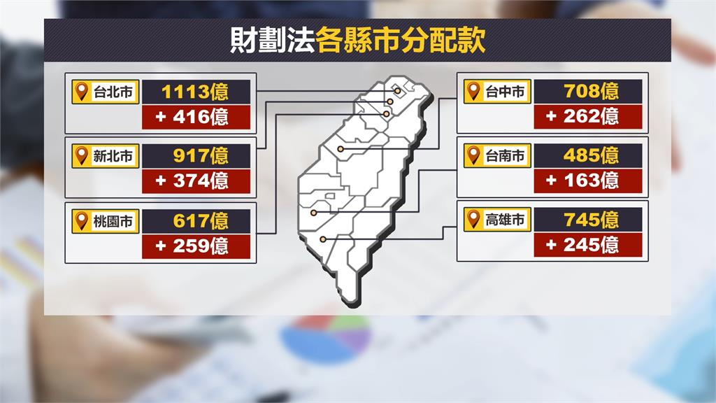 財劃法增撥3753億 卓榮泰:國庫空虛 建設勢必停擺