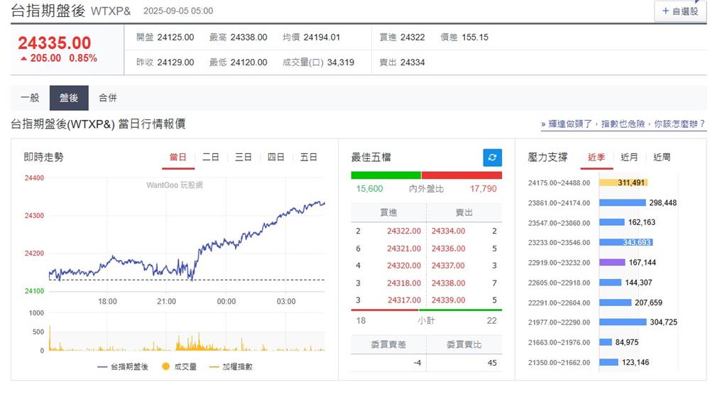 快新聞/非農數據疲軟「降息預期濃烈」! 美股、台指期盤後齊揚