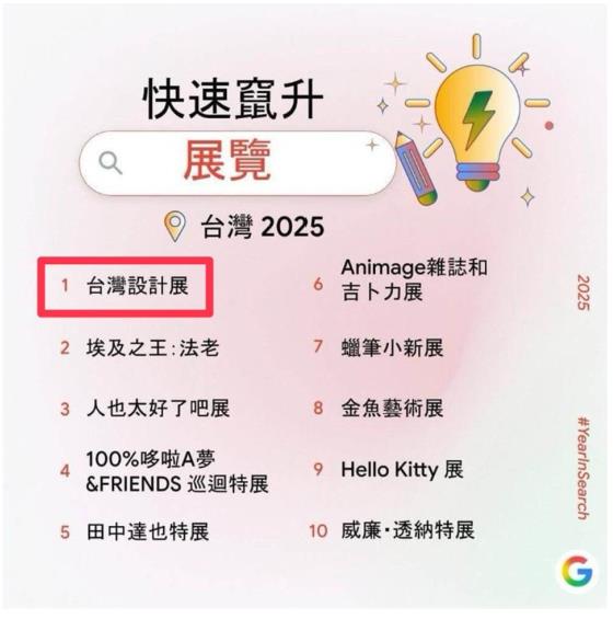屬於彰化人的榮耀!台灣設計展勇奪Google2025年度「快速竄升展覽」榜首